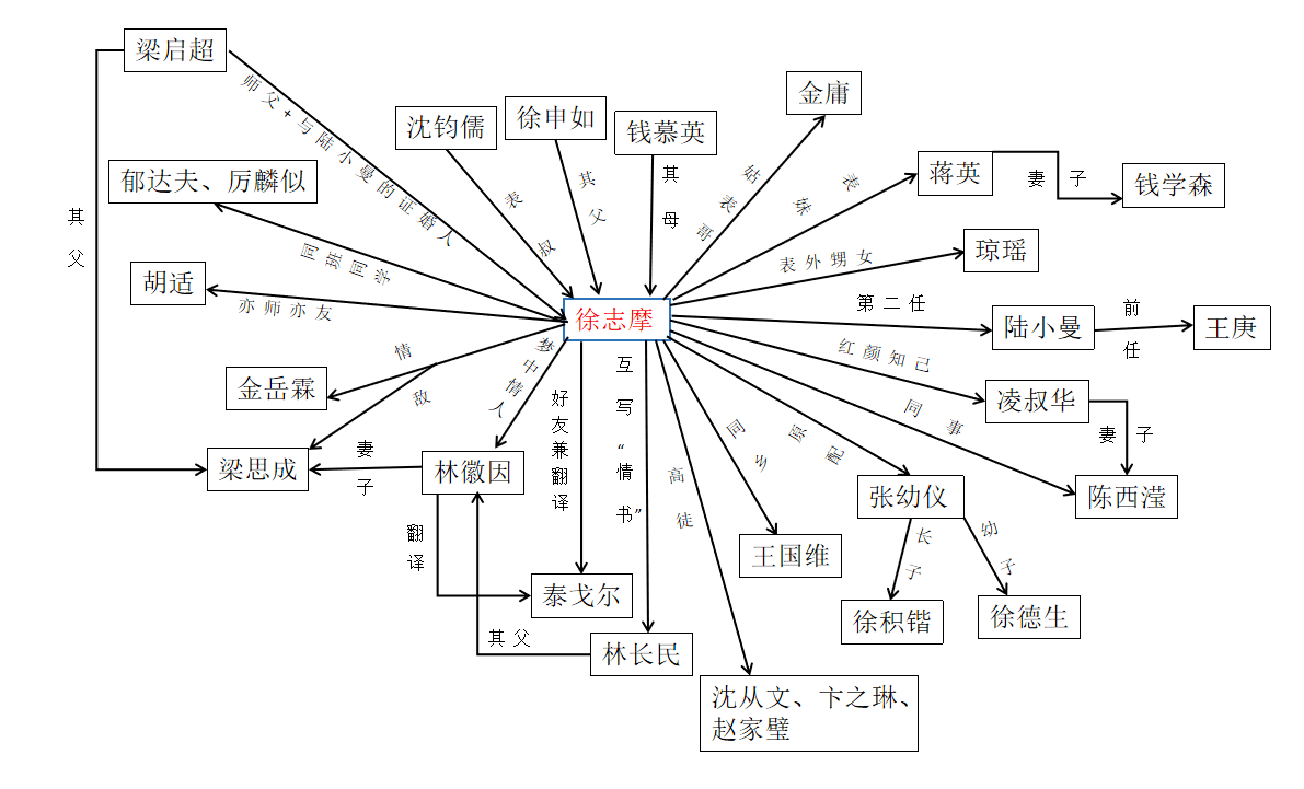 谁有徐志摩先生优秀?
